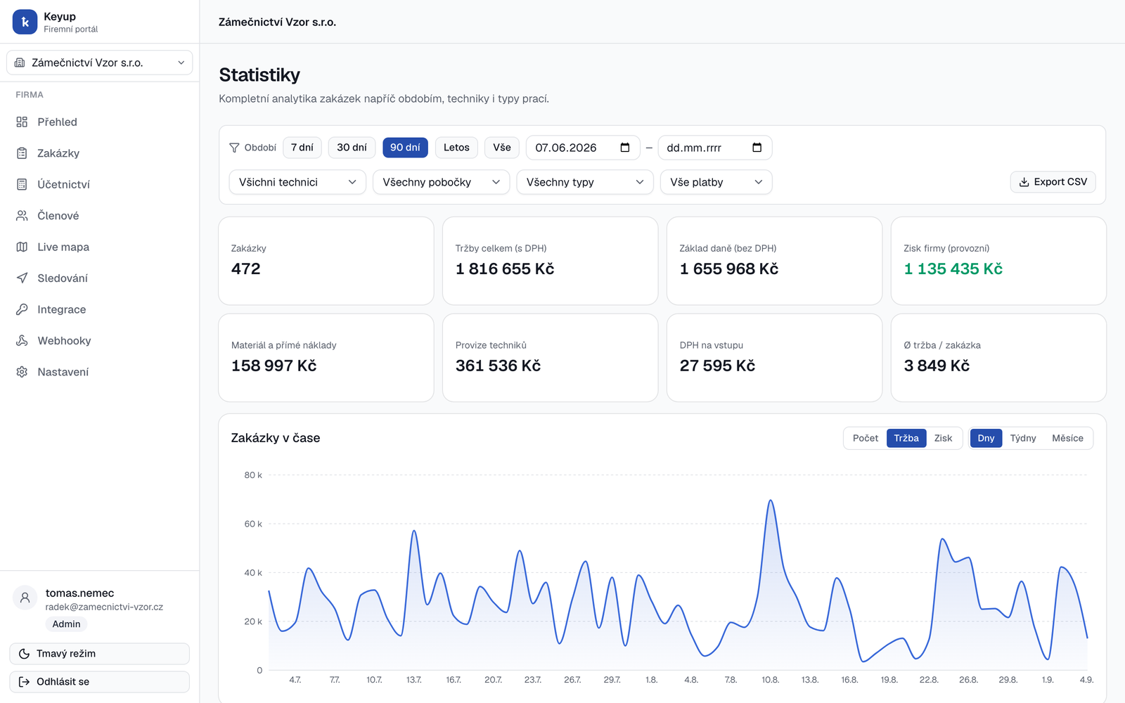 Modul Statistiky v portálu Keyup — filtry období, techniků a typů prací, osm KPI a graf tržeb v čase