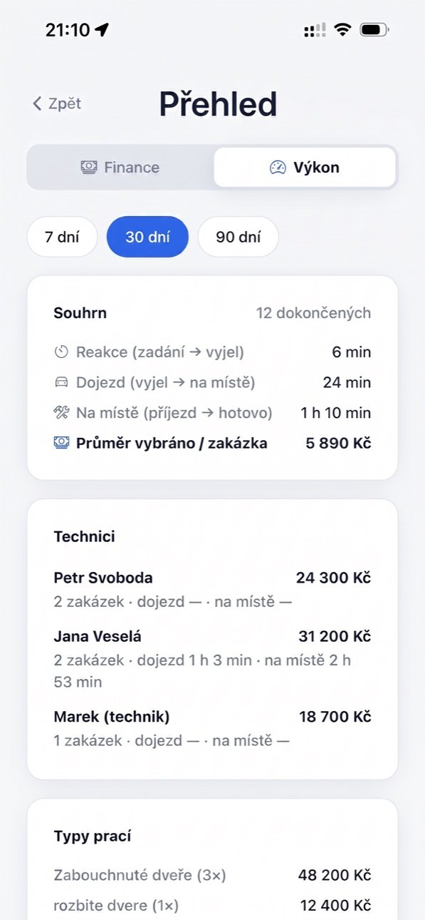 Přehled výkonu — reakce, dojezd, čas na místě a průměrná tržba na zakázku